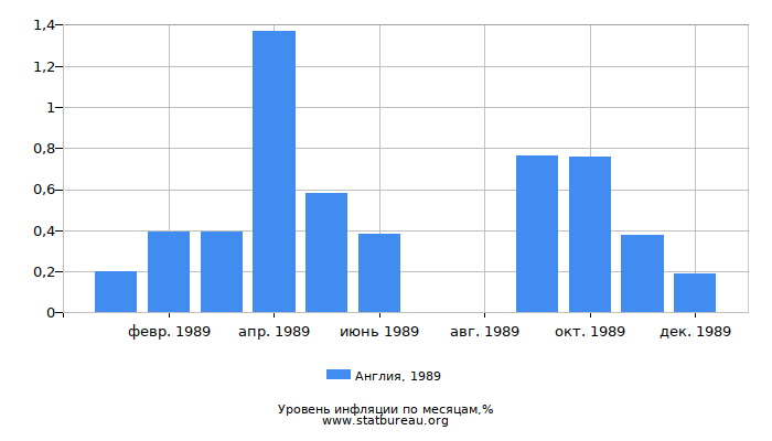 Уровень инфляции в Англии за 1989 год по месяцам