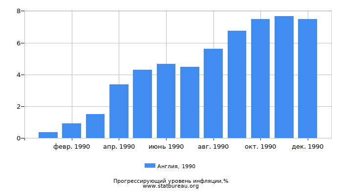 Прогрессирующий уровень инфляции в Англии за 1990 год Прогрессирующий уровень инфляции в Англии за 1990 год