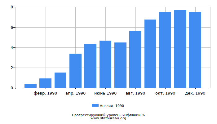 Прогрессирующий уровень инфляции в Англии за 1990 год