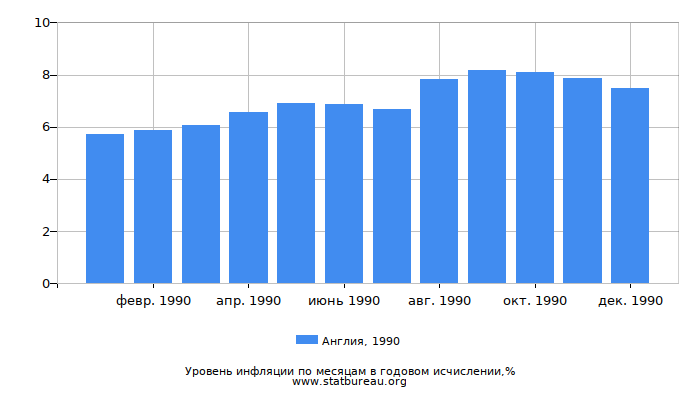 Уровень инфляции в Англии за 1990 год в годовом исчислении Уровень инфляции в Англии за 1990 год в годовом исчислении