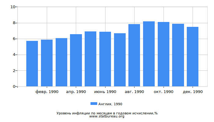 Уровень инфляции в Англии за 1990 год в годовом исчислении