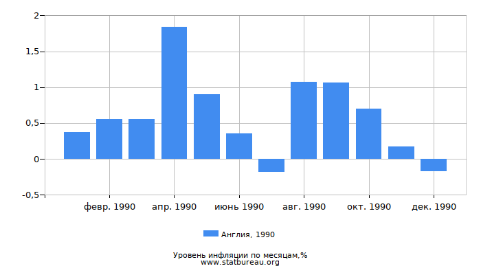 Уровень инфляции в Англии за 1990 год по месяцам