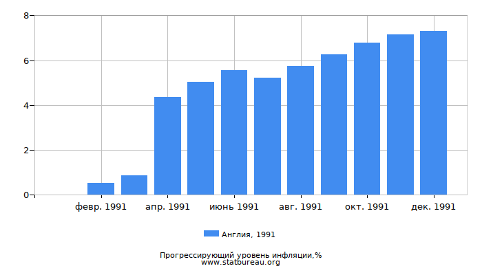 Прогрессирующий уровень инфляции в Англии за 1991 год