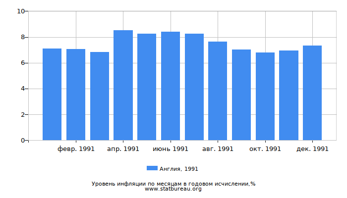 Уровень инфляции в Англии за 1991 год в годовом исчислении