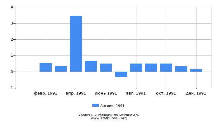 Уровень инфляции в Англии за 1991 год по месяцам