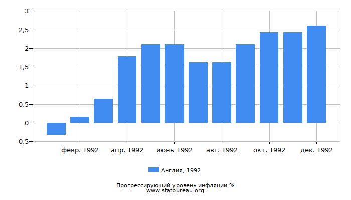 Прогрессирующий уровень инфляции в Англии за 1992 год