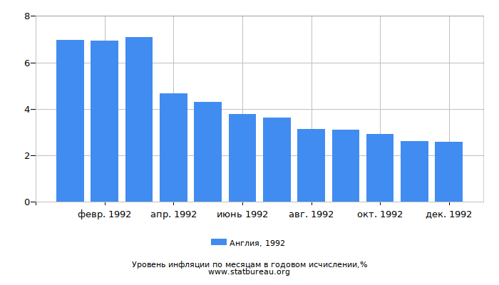 Уровень инфляции в Англии за 1992 год в годовом исчислении