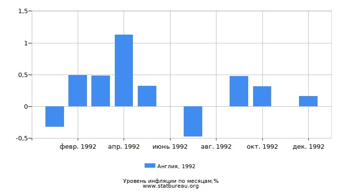 Уровень инфляции в Англии за 1992 год по месяцам