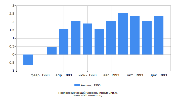 Прогрессирующий уровень инфляции в Англии за 1993 год