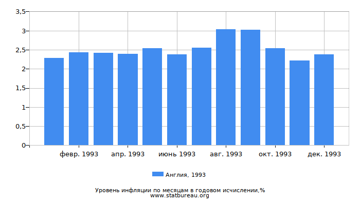 Уровень инфляции в Англии за 1993 год в годовом исчислении