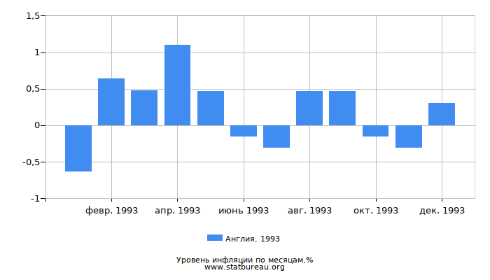 Уровень инфляции в Англии за 1993 год по месяцам