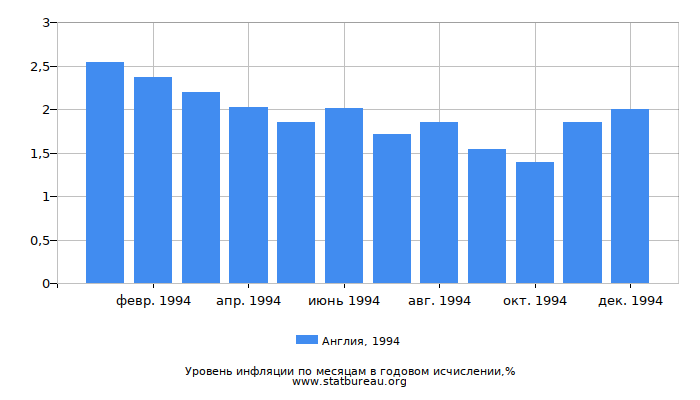 Уровень инфляции в Англии за 1994 год в годовом исчислении Уровень инфляции в Англии за 1994 год в годовом исчислении