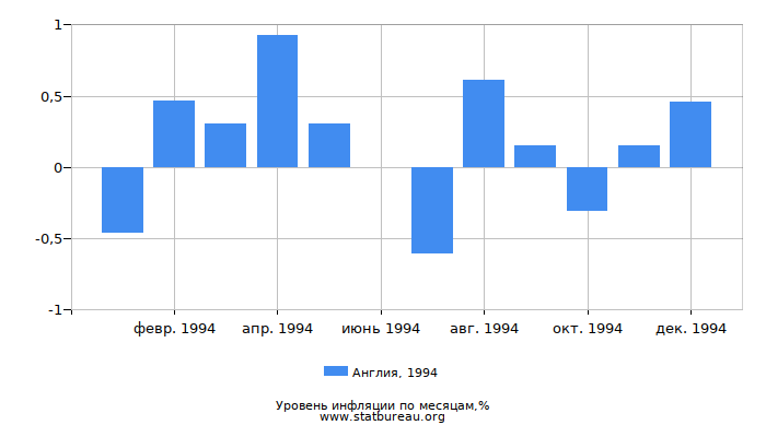 Уровень инфляции в Англии за 1994 год по месяцам Уровень инфляции в Англии за 1994 год по месяцам