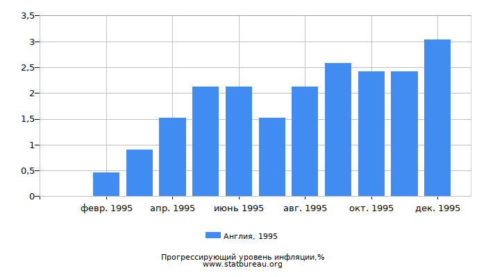 Прогрессирующий уровень инфляции в Англии за 1995 год Прогрессирующий уровень инфляции в Англии за 1995 год