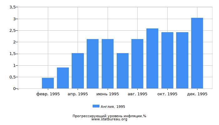 Прогрессирующий уровень инфляции в Англии за 1995 год