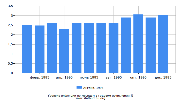 Уровень инфляции в Англии за 1995 год в годовом исчислении Уровень инфляции в Англии за 1995 год в годовом исчислении