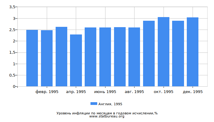 Уровень инфляции в Англии за 1995 год в годовом исчислении