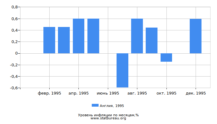Уровень инфляции в Англии за 1995 год по месяцам Уровень инфляции в Англии за 1995 год по месяцам