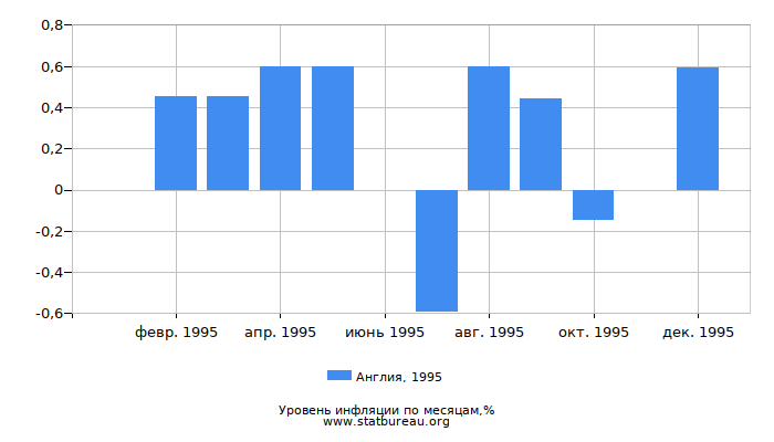 Уровень инфляции в Англии за 1995 год по месяцам