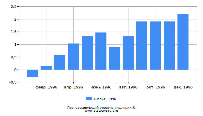 Прогрессирующий уровень инфляции в Англии за 1996 год