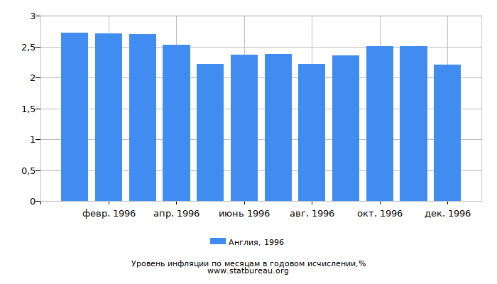 Уровень инфляции в Англии за 1996 год в годовом исчислении