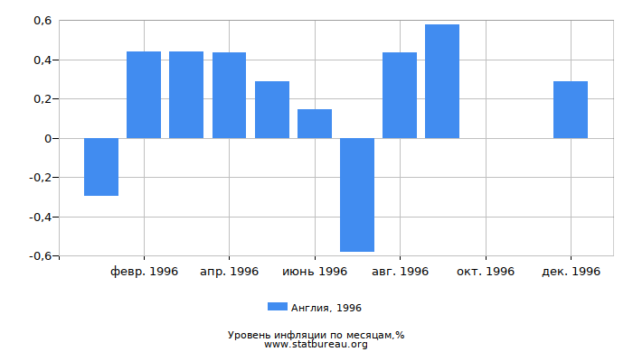 Уровень инфляции в Англии за 1996 год по месяцам
