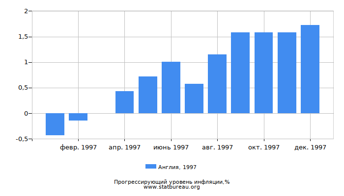 Прогрессирующий уровень инфляции в Англии за 1997 год