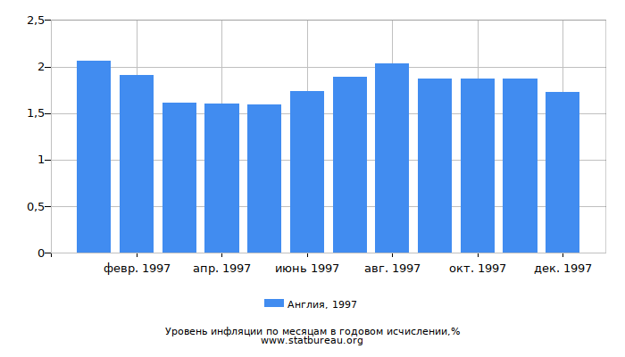 Уровень инфляции в Англии за 1997 год в годовом исчислении