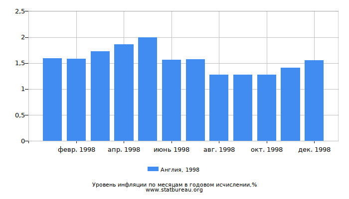 Уровень инфляции в Англии за 1998 год в годовом исчислении