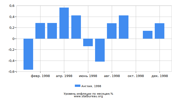 Уровень инфляции в Англии за 1998 год по месяцам