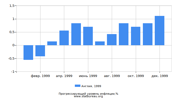 Прогрессирующий уровень инфляции в Англии за 1999 год Прогрессирующий уровень инфляции в Англии за 1999 год