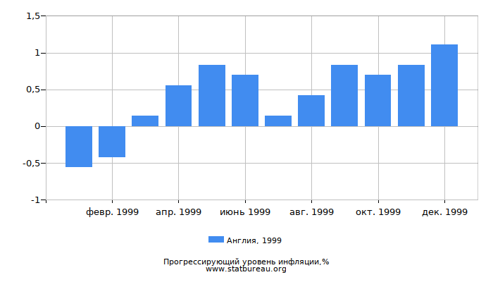 Прогрессирующий уровень инфляции в Англии за 1999 год