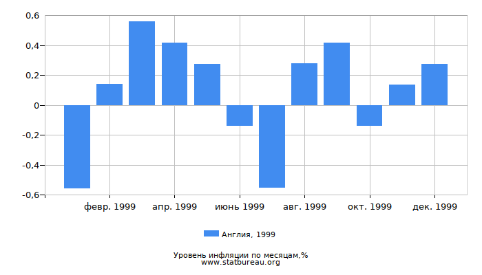 Уровень инфляции в Англии за 1999 год по месяцам Уровень инфляции в Англии за 1999 год по месяцам