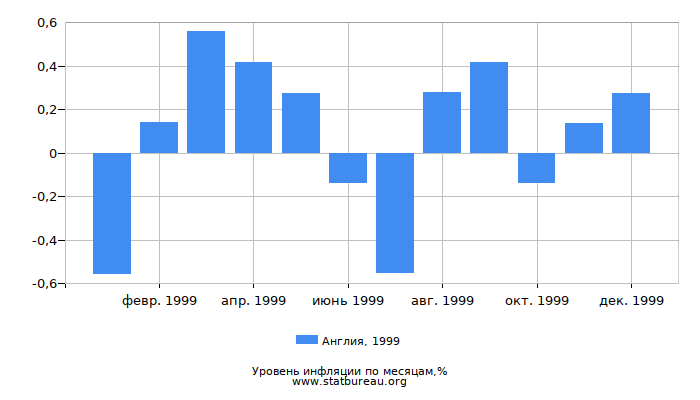 Уровень инфляции в Англии за 1999 год по месяцам