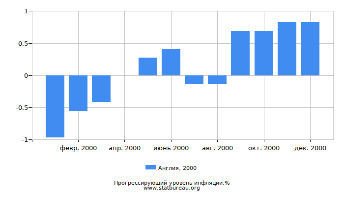 Прогрессирующий уровень инфляции в Англии за 2000 год