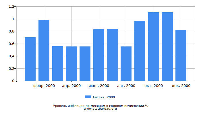 Уровень инфляции в Англии за 2000 год в годовом исчислении Уровень инфляции в Англии за 2000 год в годовом исчислении