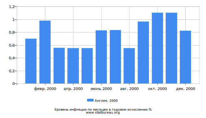 Уровень инфляции в Англии за 2000 год в годовом исчислении