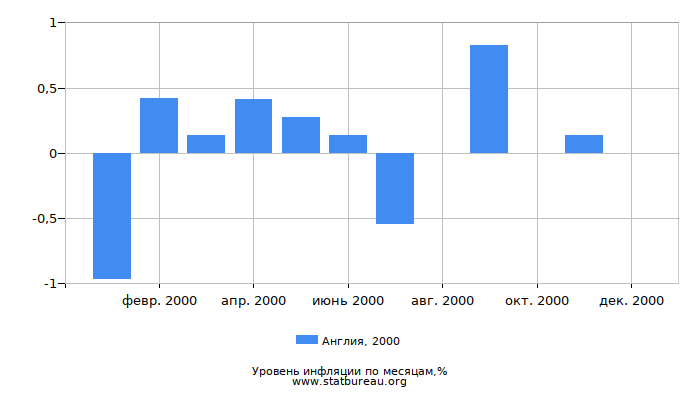 Уровень инфляции в Англии за 2000 год по месяцам