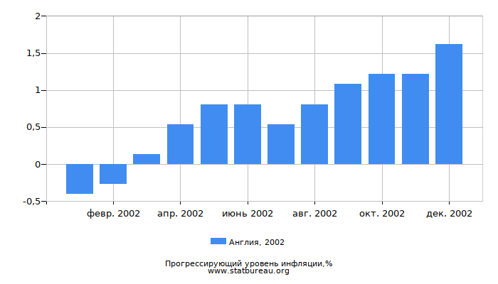 Прогрессирующий уровень инфляции в Англии за 2002 год