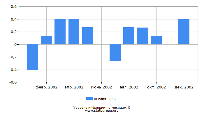 Уровень инфляции в Англии за 2002 год по месяцам