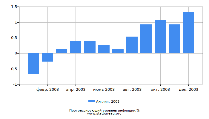 Прогрессирующий уровень инфляции в Англии за 2003 год