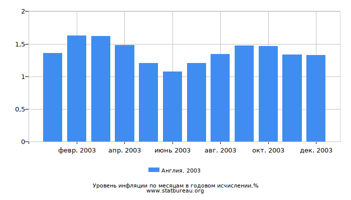 Уровень инфляции в Англии за 2003 год в годовом исчислении