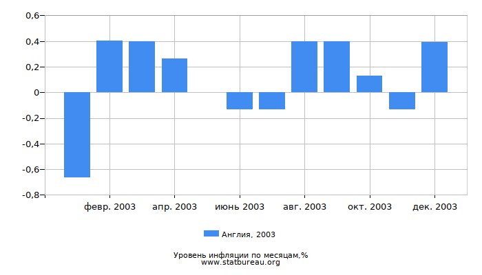 Уровень инфляции в Англии за 2003 год по месяцам