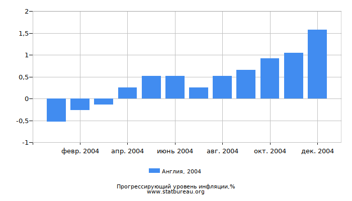 Прогрессирующий уровень инфляции в Англии за 2004 год