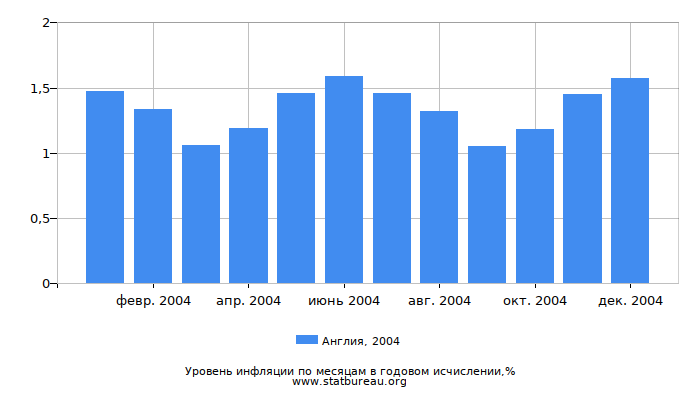 Уровень инфляции в Англии за 2004 год в годовом исчислении