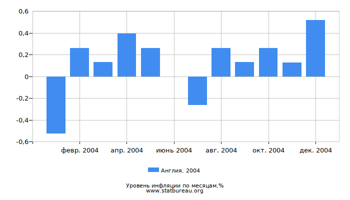 Уровень инфляции в Англии за 2004 год по месяцам