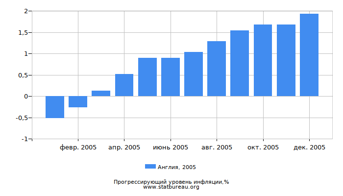 Прогрессирующий уровень инфляции в Англии за 2005 год