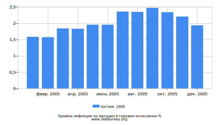 Уровень инфляции в Англии за 2005 год в годовом исчислении