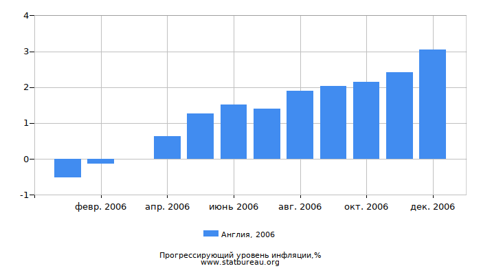 Прогрессирующий уровень инфляции в Англии за 2006 год Прогрессирующий уровень инфляции в Англии за 2006 год