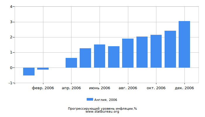 Прогрессирующий уровень инфляции в Англии за 2006 год